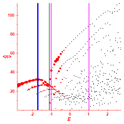 Peres lattice <N>